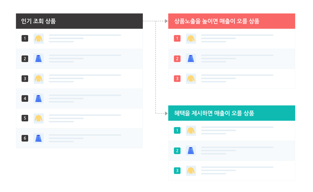 구매 잠재성이 높은 상품