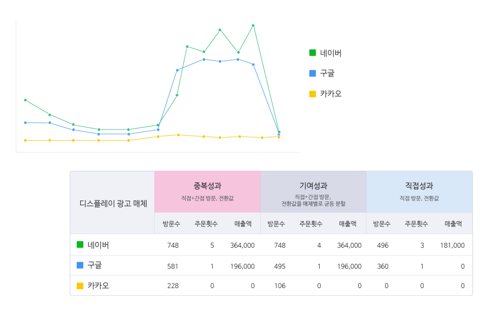 광고 성과 확인과 고객 행동 분석