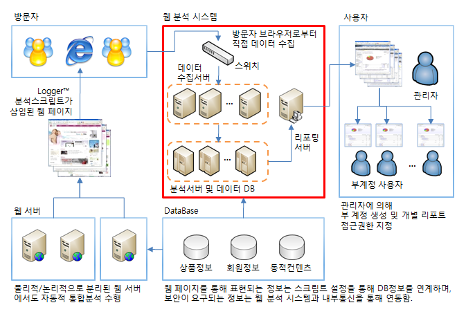 로거 웹로그분석 시스템 레이아웃
