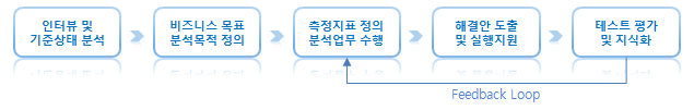 웹분석 컨설팅 단계